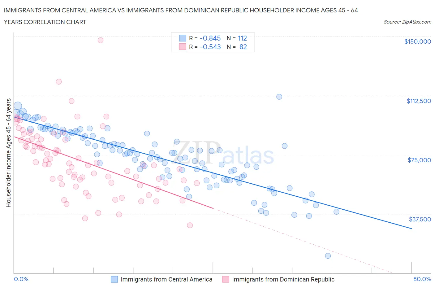 Immigrants from Central America vs Immigrants from Dominican Republic Householder Income Ages 45 - 64 years
