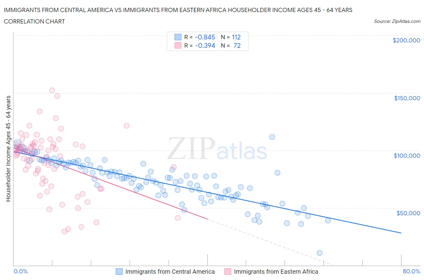 Immigrants from Central America vs Immigrants from Eastern Africa Householder Income Ages 45 - 64 years