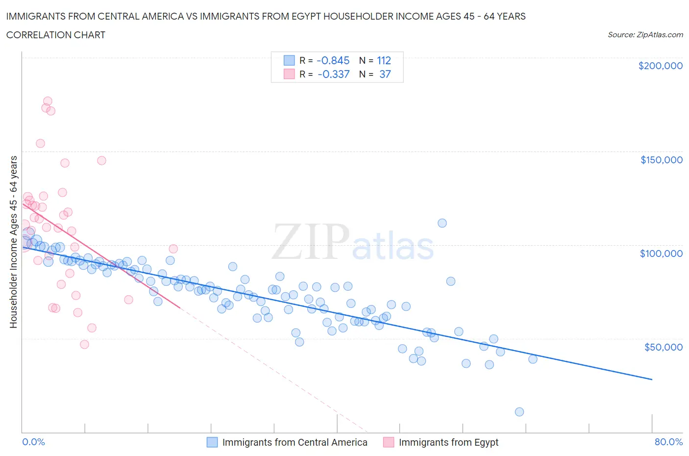 Immigrants from Central America vs Immigrants from Egypt Householder Income Ages 45 - 64 years