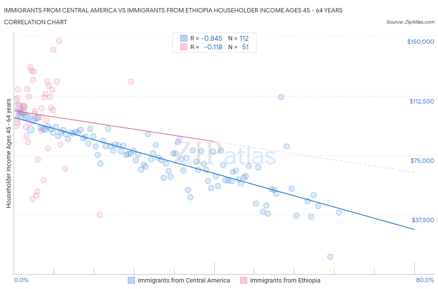Immigrants from Central America vs Immigrants from Ethiopia Householder Income Ages 45 - 64 years