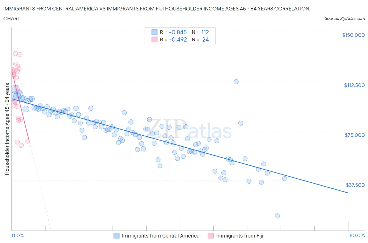 Immigrants from Central America vs Immigrants from Fiji Householder Income Ages 45 - 64 years