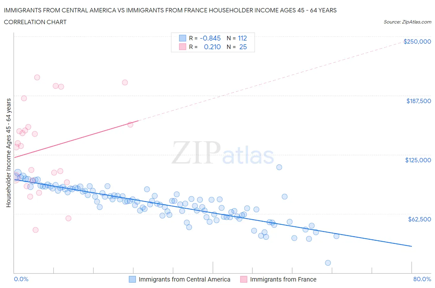 Immigrants from Central America vs Immigrants from France Householder Income Ages 45 - 64 years