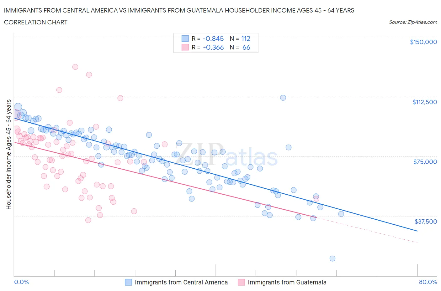 Immigrants from Central America vs Immigrants from Guatemala Householder Income Ages 45 - 64 years