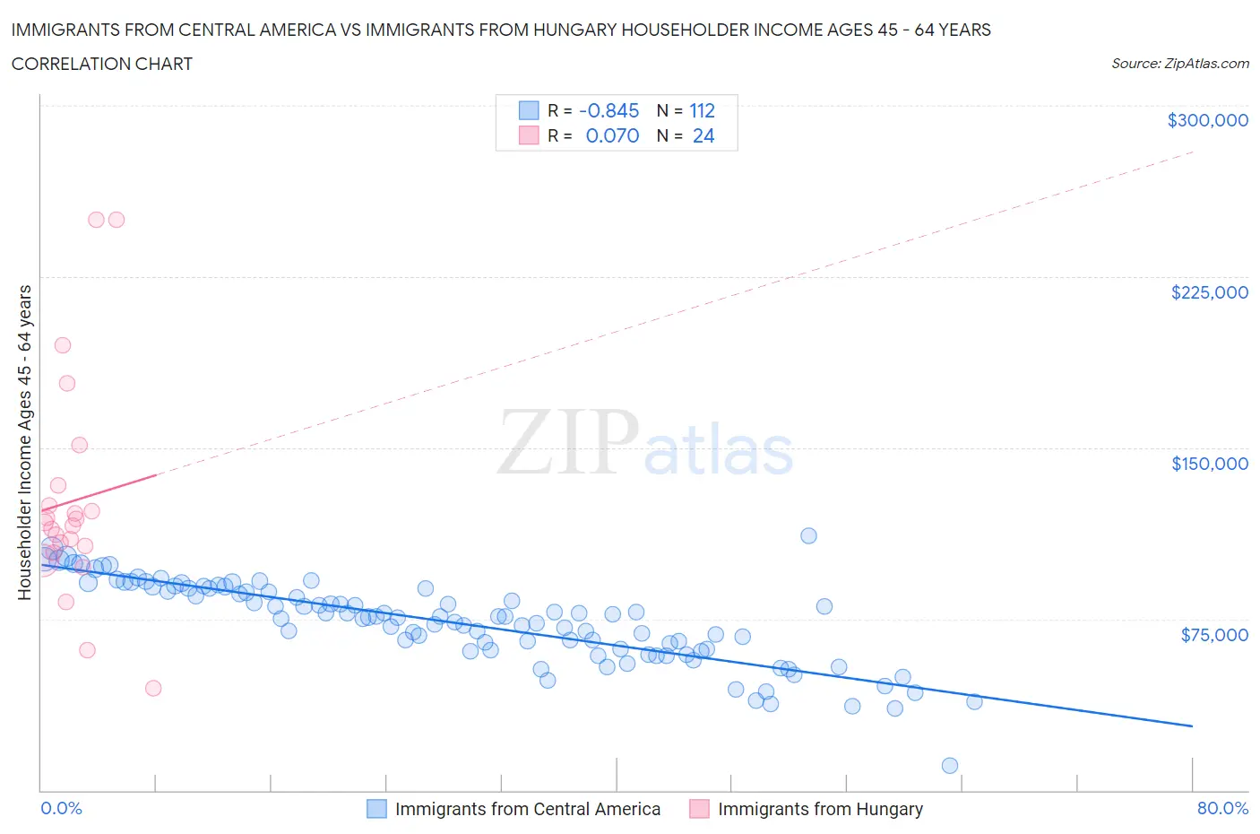 Immigrants from Central America vs Immigrants from Hungary Householder Income Ages 45 - 64 years