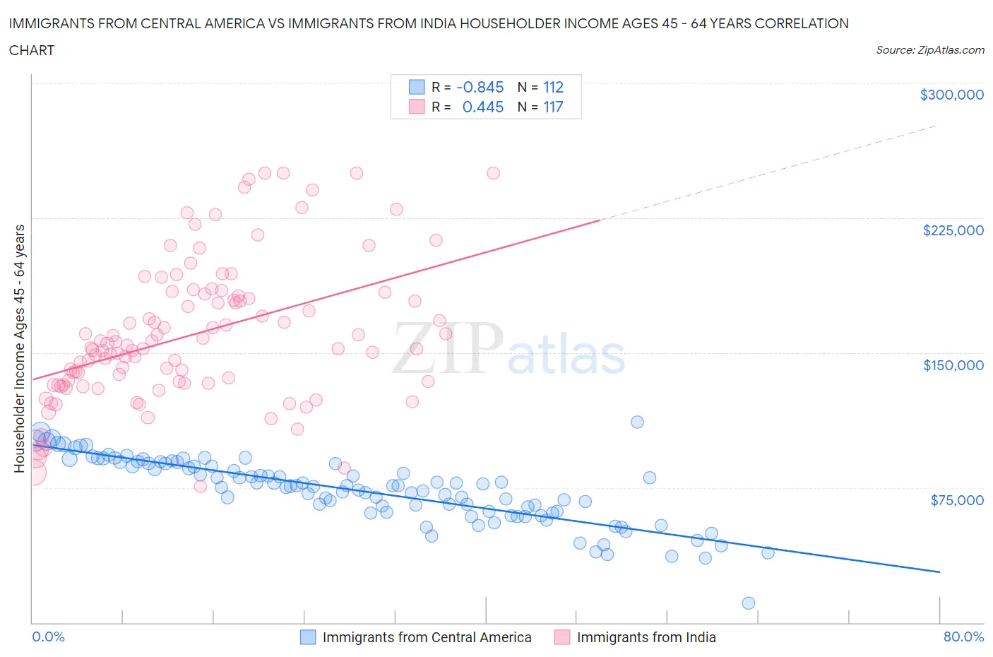 Immigrants from Central America vs Immigrants from India Householder Income Ages 45 - 64 years