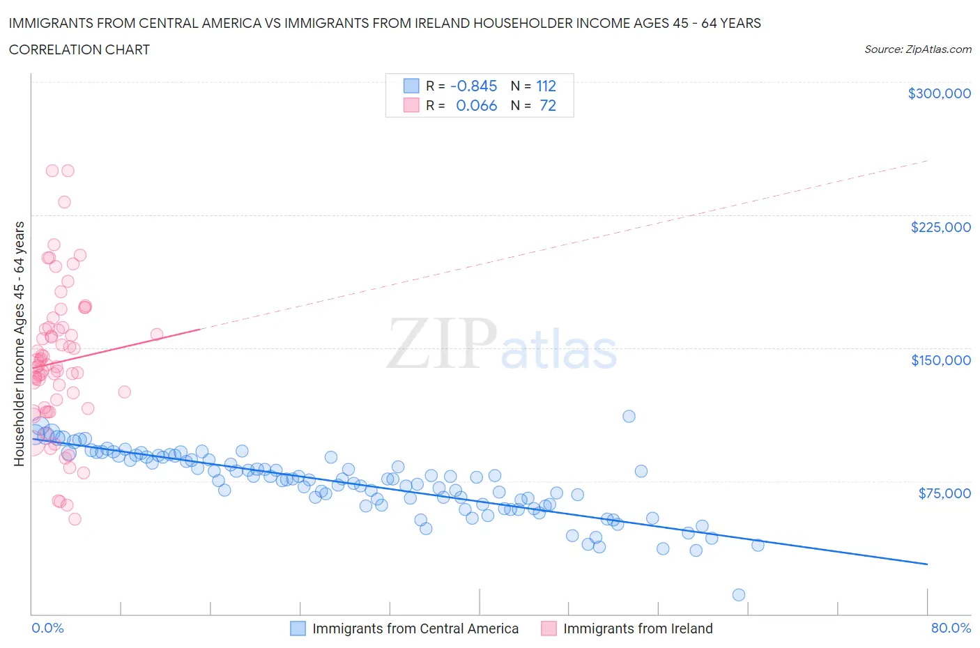 Immigrants from Central America vs Immigrants from Ireland Householder Income Ages 45 - 64 years