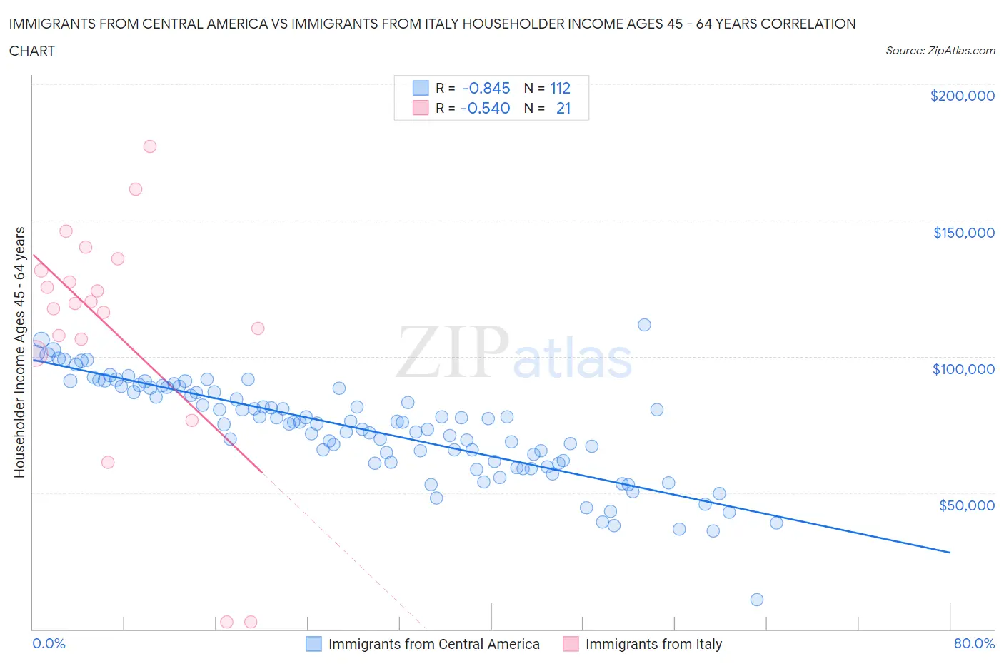Immigrants from Central America vs Immigrants from Italy Householder Income Ages 45 - 64 years