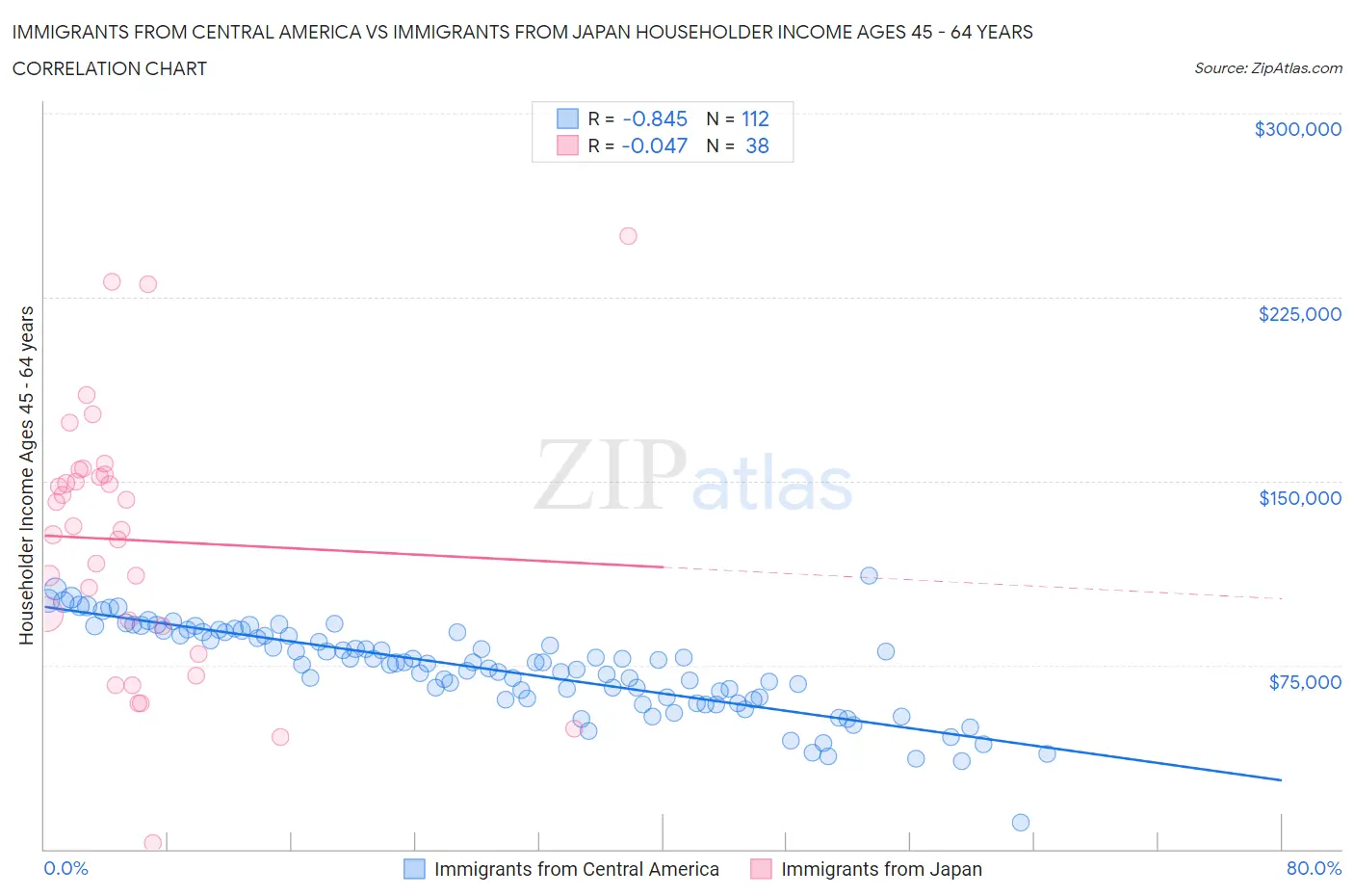 Immigrants from Central America vs Immigrants from Japan Householder Income Ages 45 - 64 years