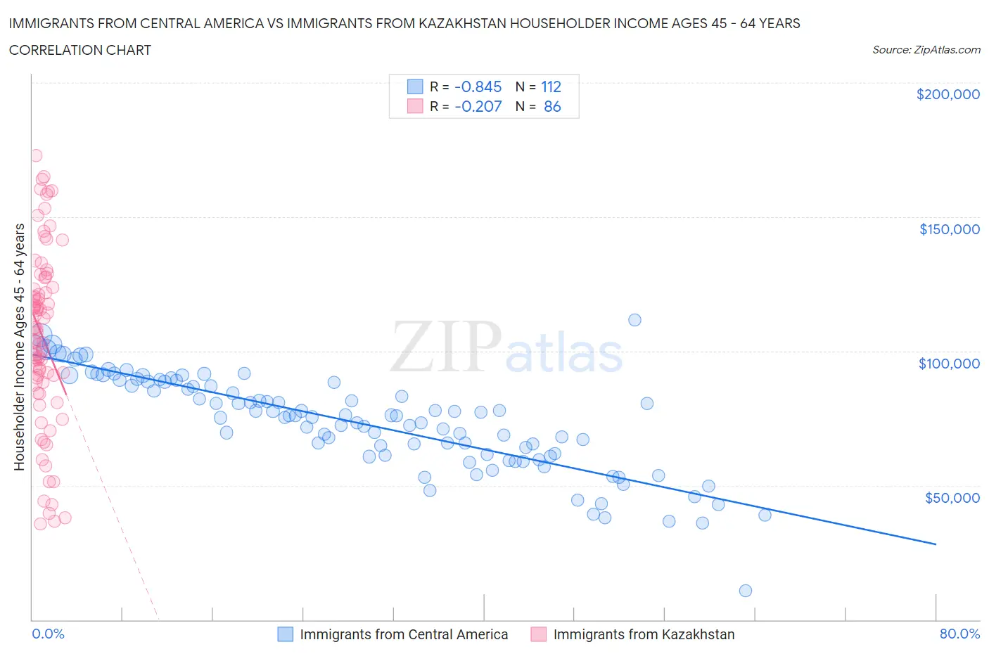 Immigrants from Central America vs Immigrants from Kazakhstan Householder Income Ages 45 - 64 years