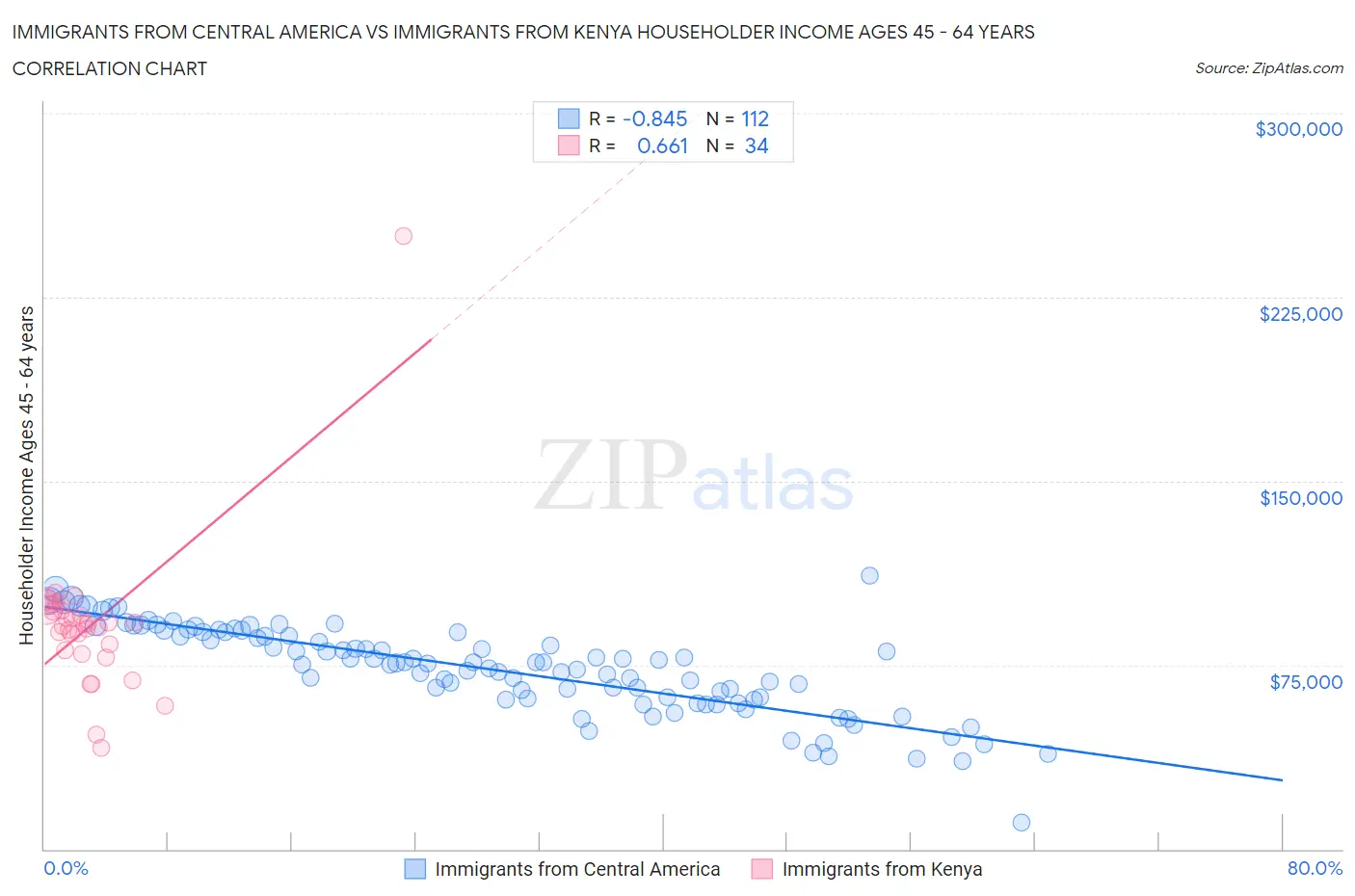 Immigrants from Central America vs Immigrants from Kenya Householder Income Ages 45 - 64 years