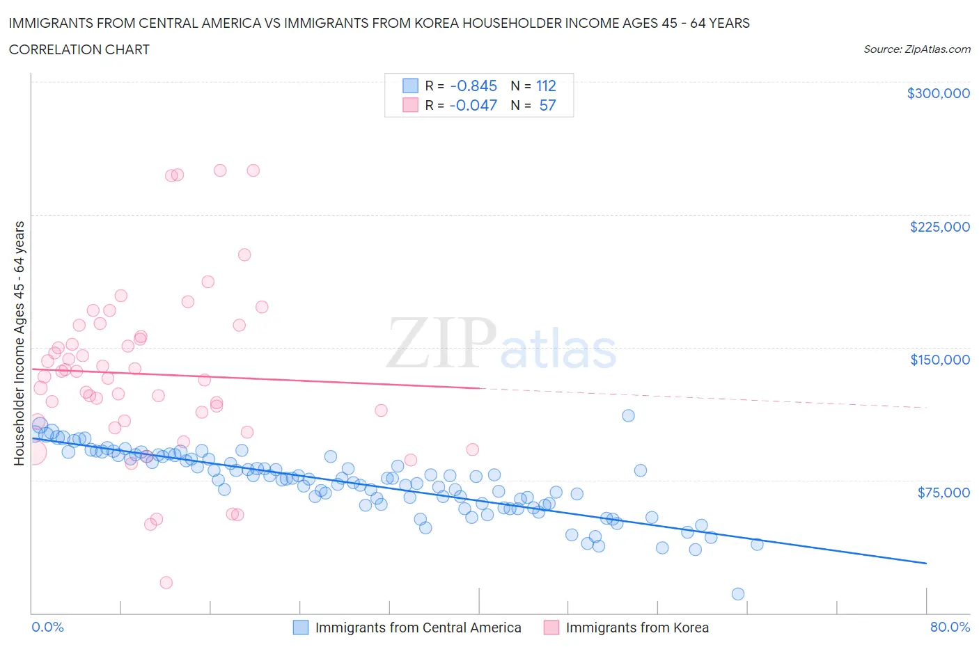 Immigrants from Central America vs Immigrants from Korea Householder Income Ages 45 - 64 years