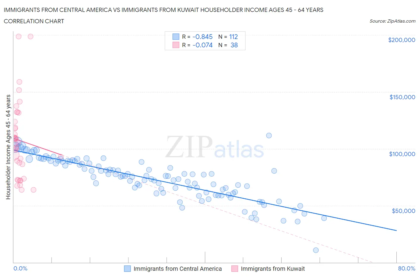 Immigrants from Central America vs Immigrants from Kuwait Householder Income Ages 45 - 64 years