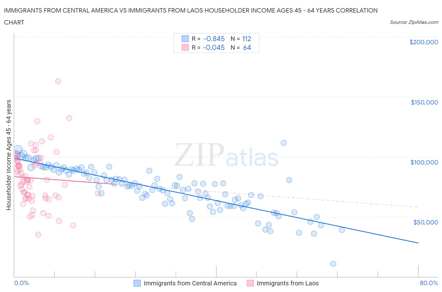 Immigrants from Central America vs Immigrants from Laos Householder Income Ages 45 - 64 years