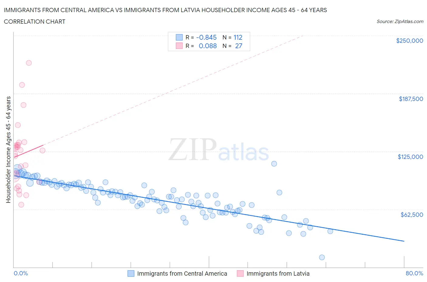 Immigrants from Central America vs Immigrants from Latvia Householder Income Ages 45 - 64 years
