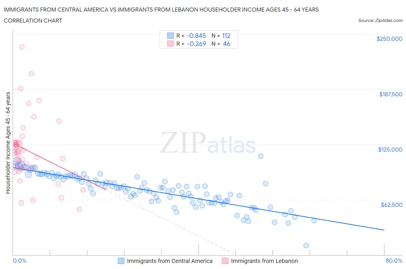 Immigrants from Central America vs Immigrants from Lebanon Householder Income Ages 45 - 64 years