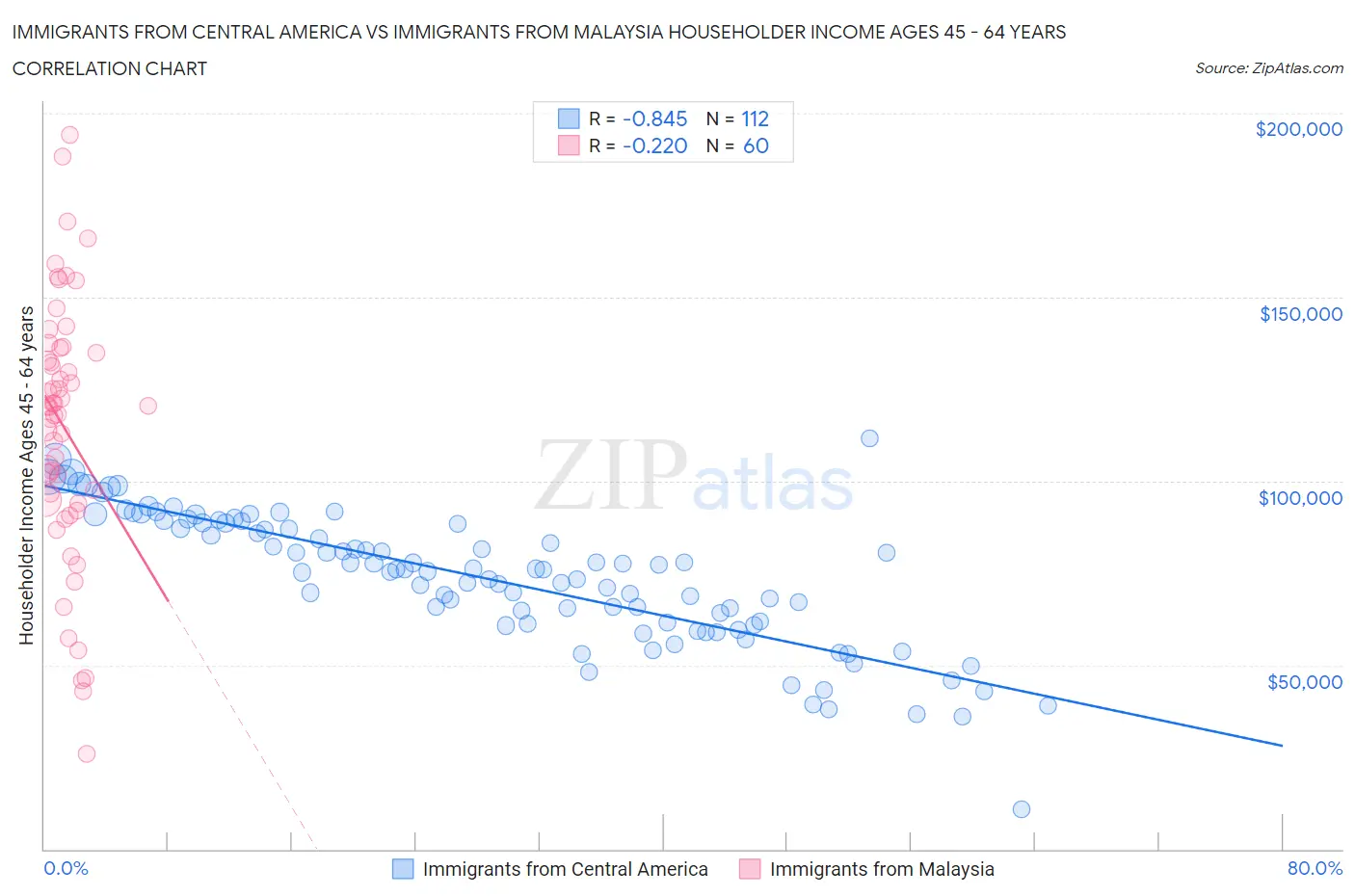 Immigrants from Central America vs Immigrants from Malaysia Householder Income Ages 45 - 64 years