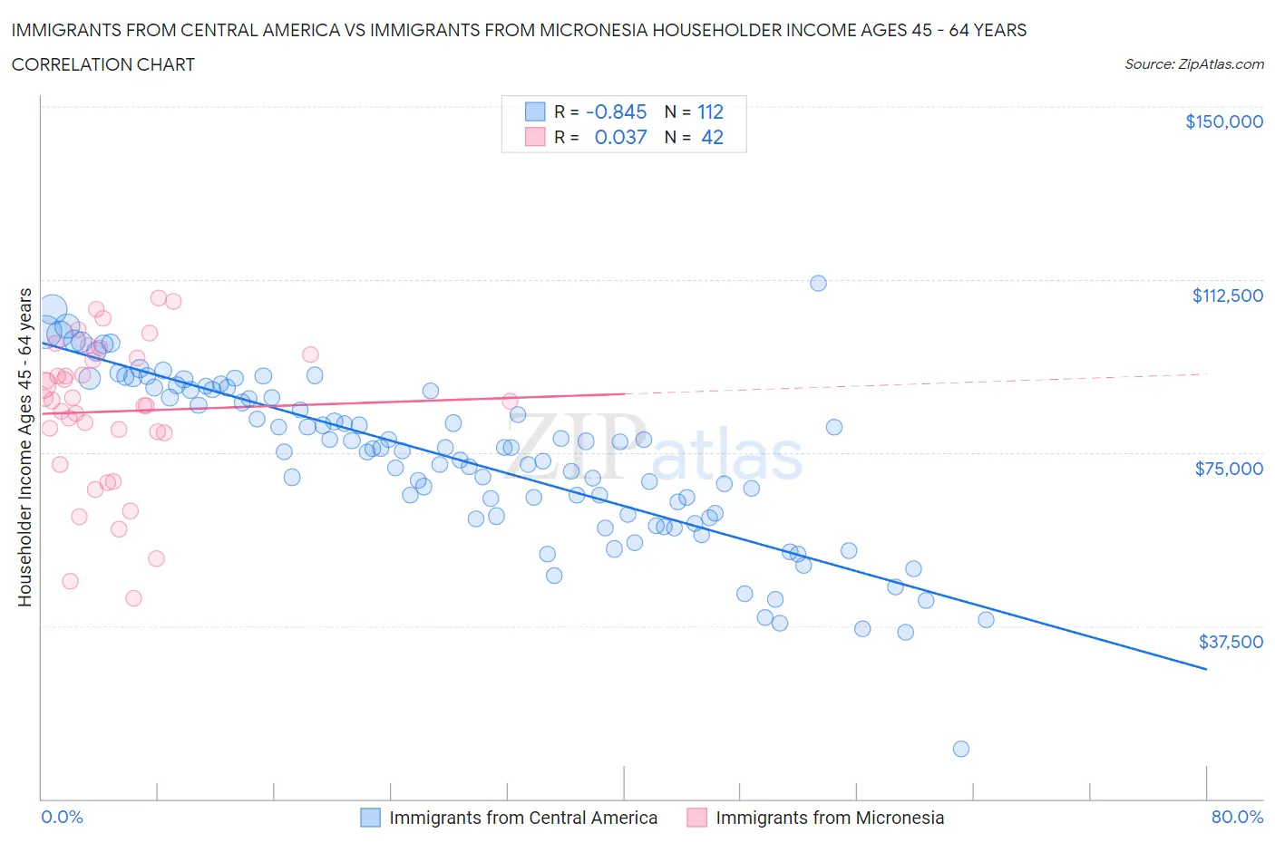 Immigrants from Central America vs Immigrants from Micronesia Householder Income Ages 45 - 64 years