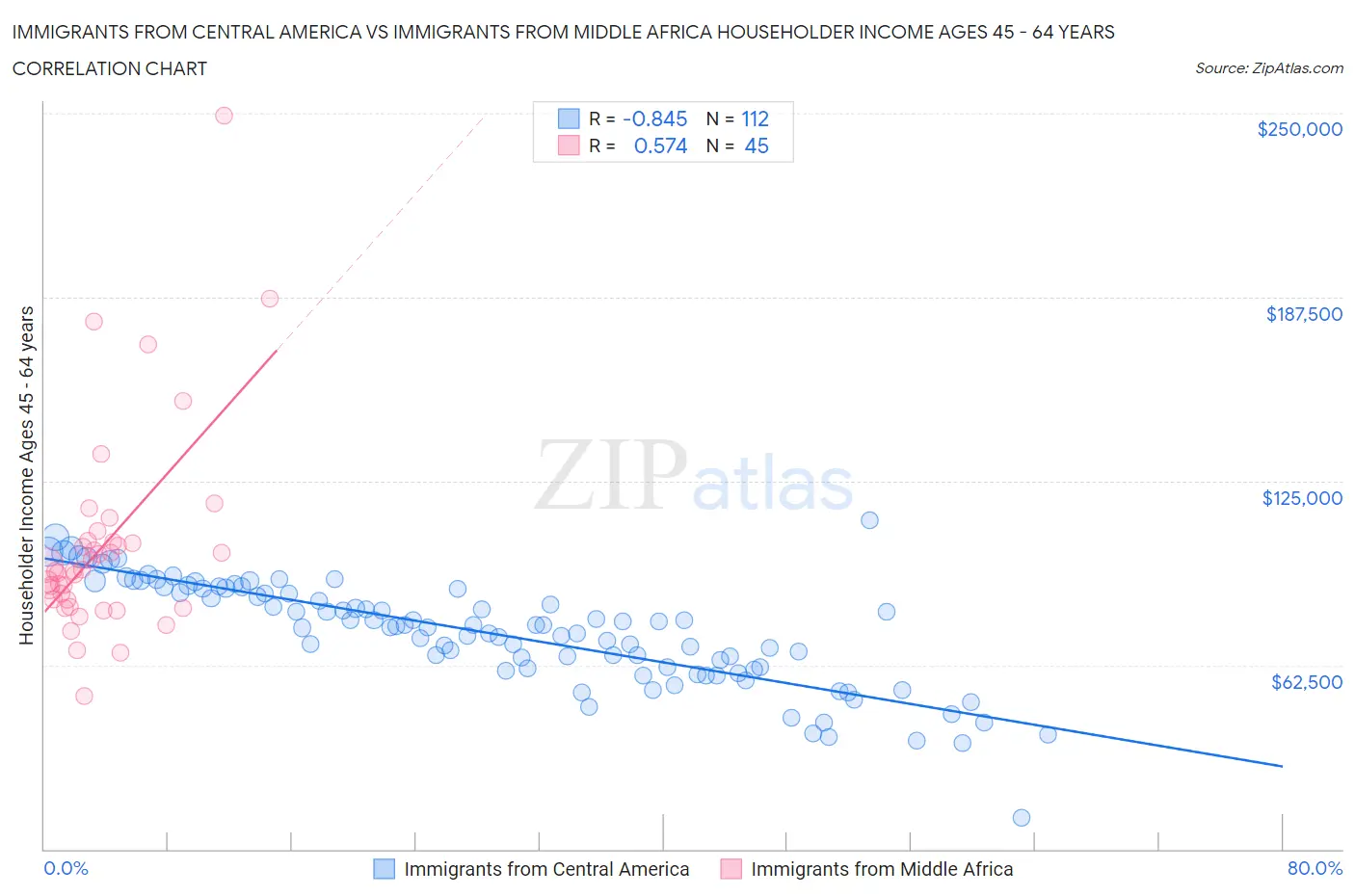 Immigrants from Central America vs Immigrants from Middle Africa Householder Income Ages 45 - 64 years