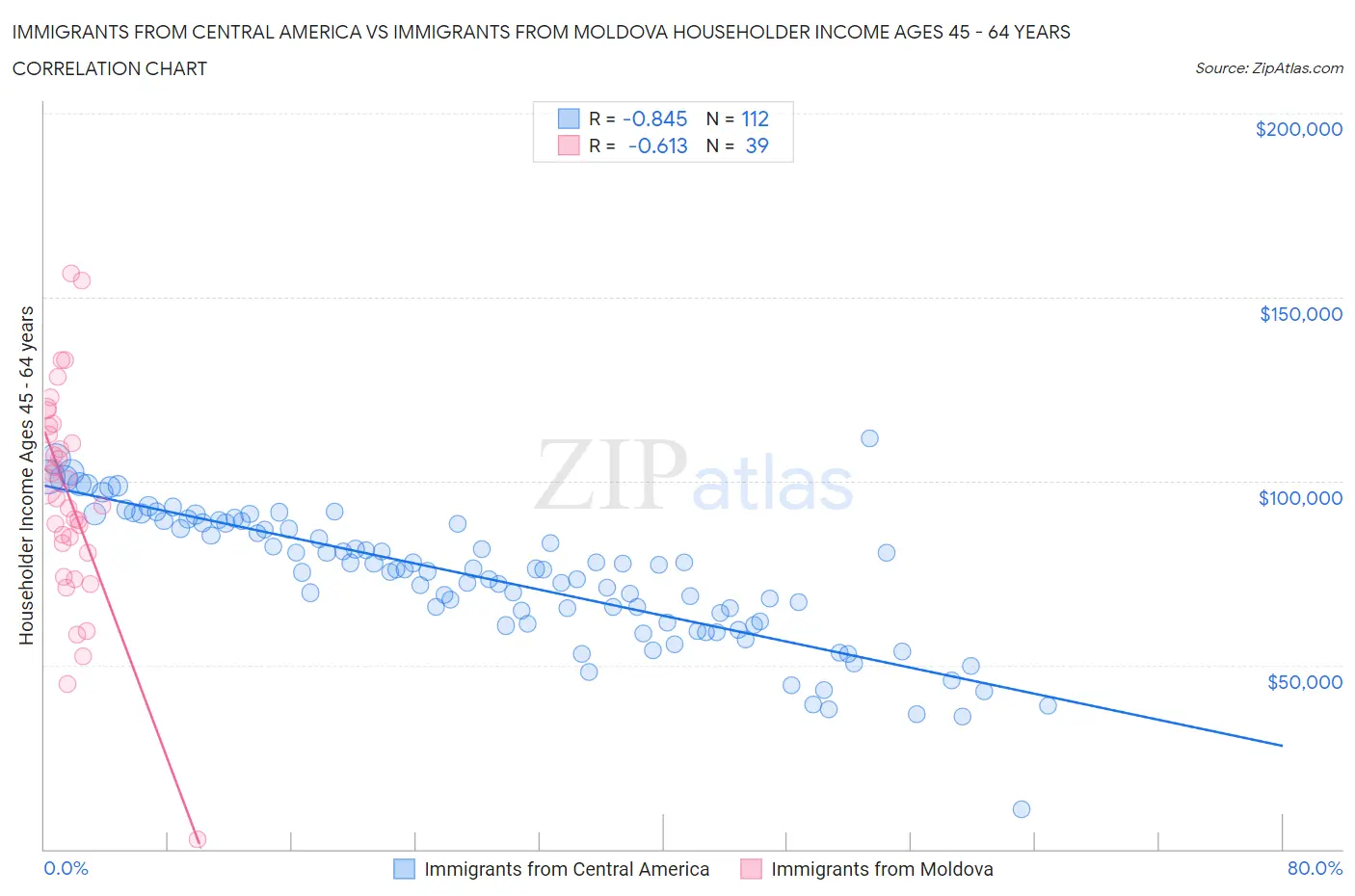 Immigrants from Central America vs Immigrants from Moldova Householder Income Ages 45 - 64 years