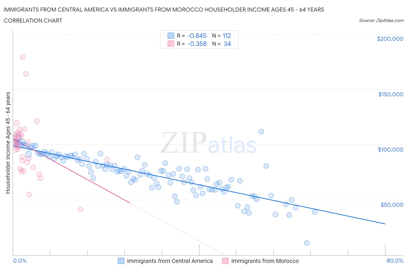 Immigrants from Central America vs Immigrants from Morocco Householder Income Ages 45 - 64 years