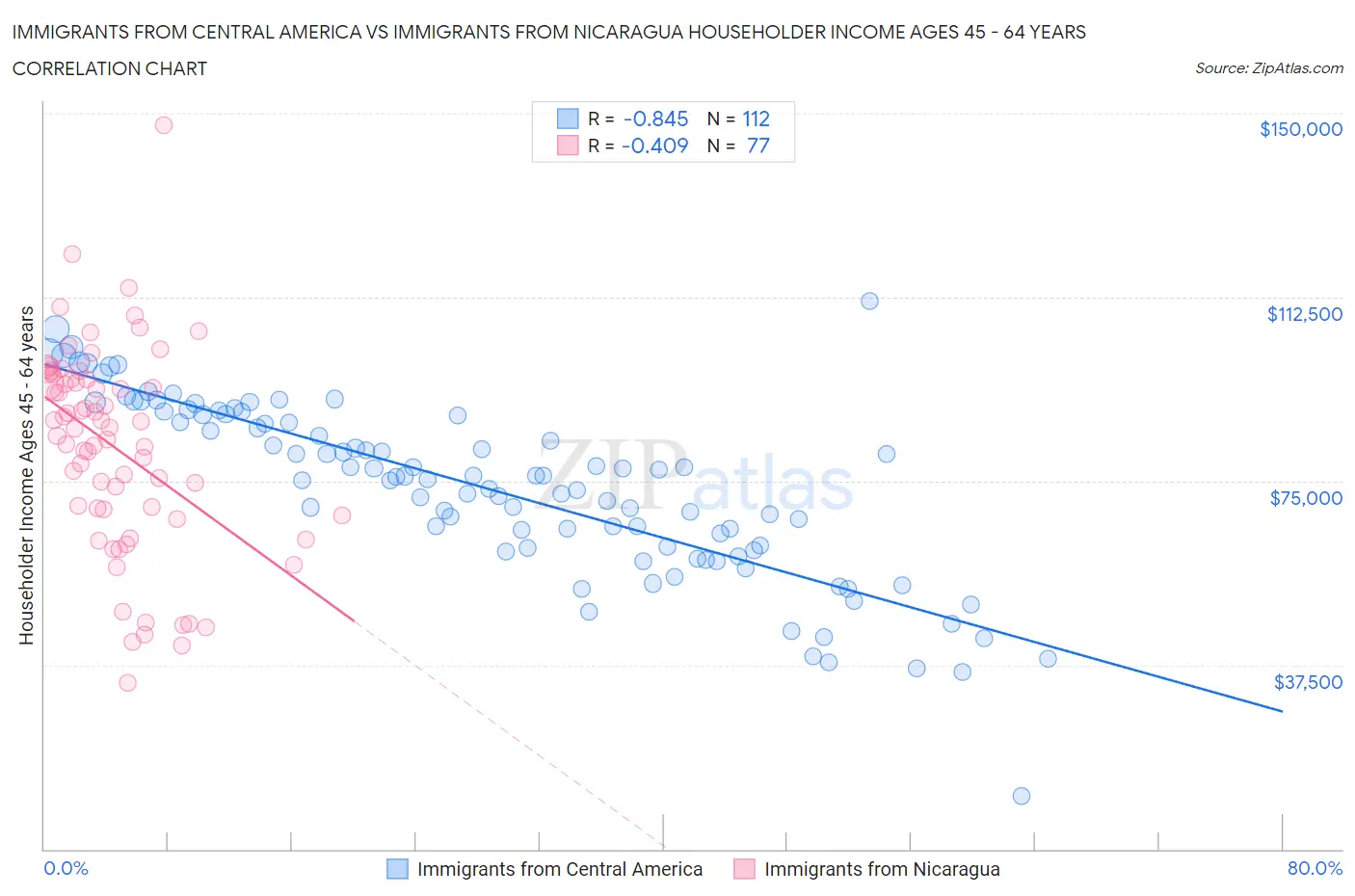 Immigrants from Central America vs Immigrants from Nicaragua Householder Income Ages 45 - 64 years