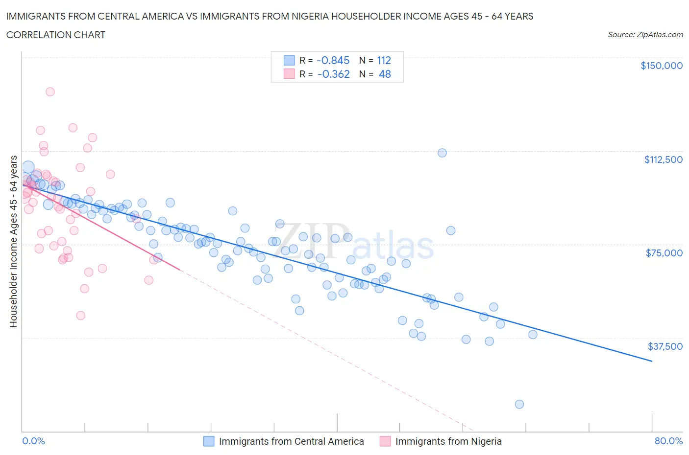 Immigrants from Central America vs Immigrants from Nigeria Householder Income Ages 45 - 64 years