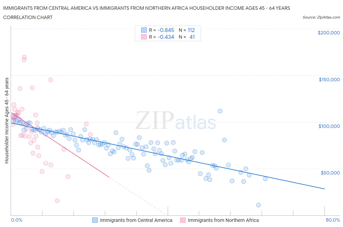 Immigrants from Central America vs Immigrants from Northern Africa Householder Income Ages 45 - 64 years