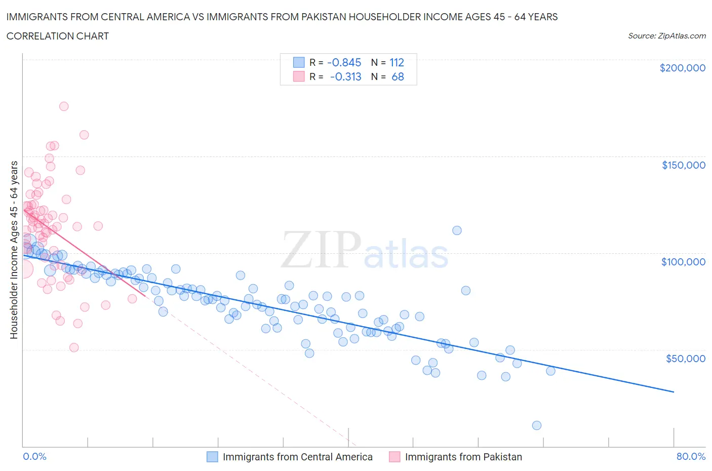 Immigrants from Central America vs Immigrants from Pakistan Householder Income Ages 45 - 64 years