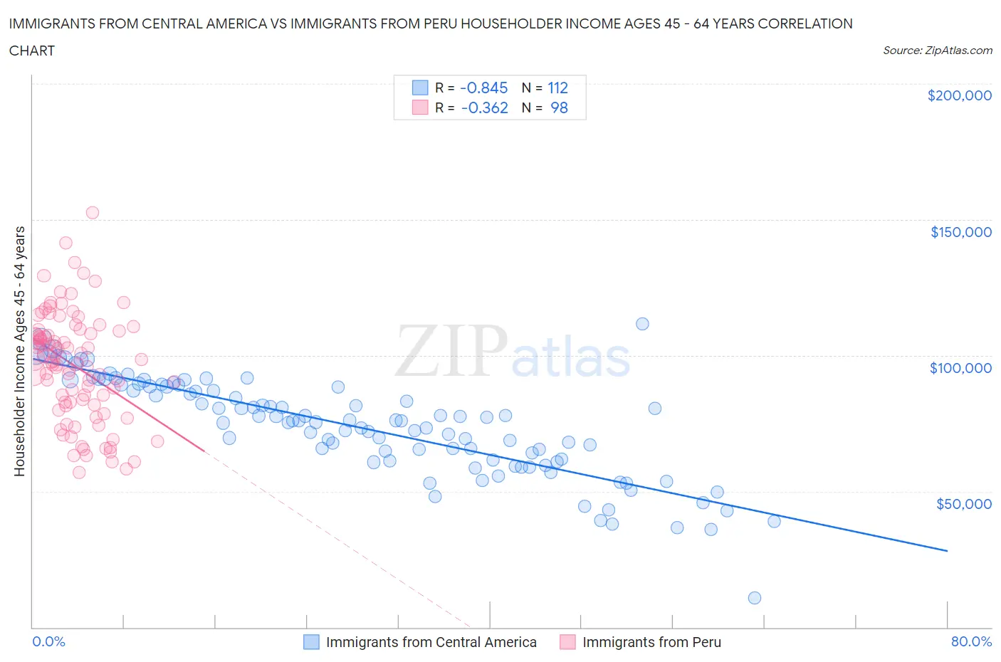 Immigrants from Central America vs Immigrants from Peru Householder Income Ages 45 - 64 years