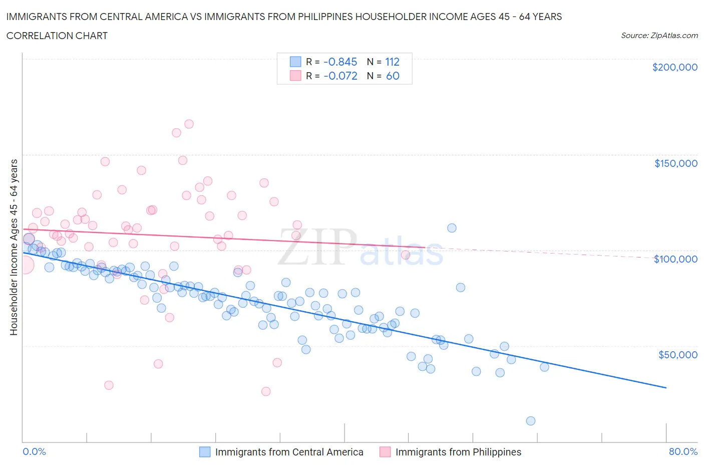 Immigrants from Central America vs Immigrants from Philippines Householder Income Ages 45 - 64 years