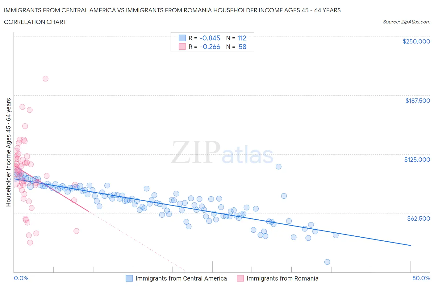 Immigrants from Central America vs Immigrants from Romania Householder Income Ages 45 - 64 years