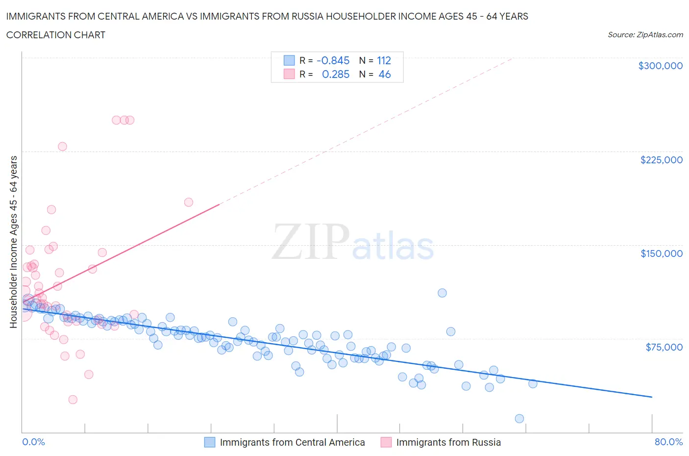 Immigrants from Central America vs Immigrants from Russia Householder Income Ages 45 - 64 years