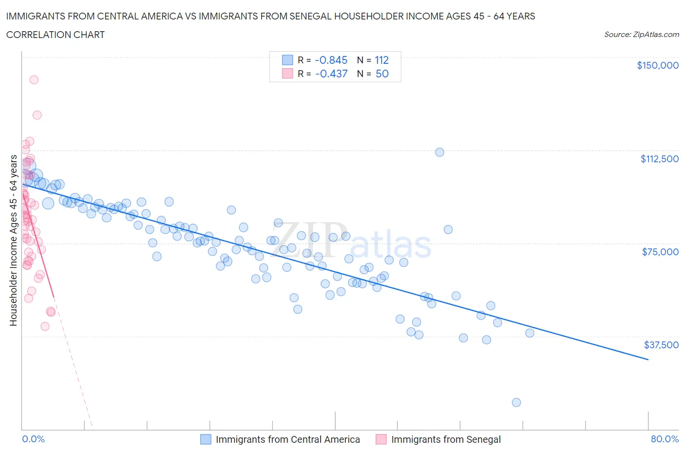 Immigrants from Central America vs Immigrants from Senegal Householder Income Ages 45 - 64 years