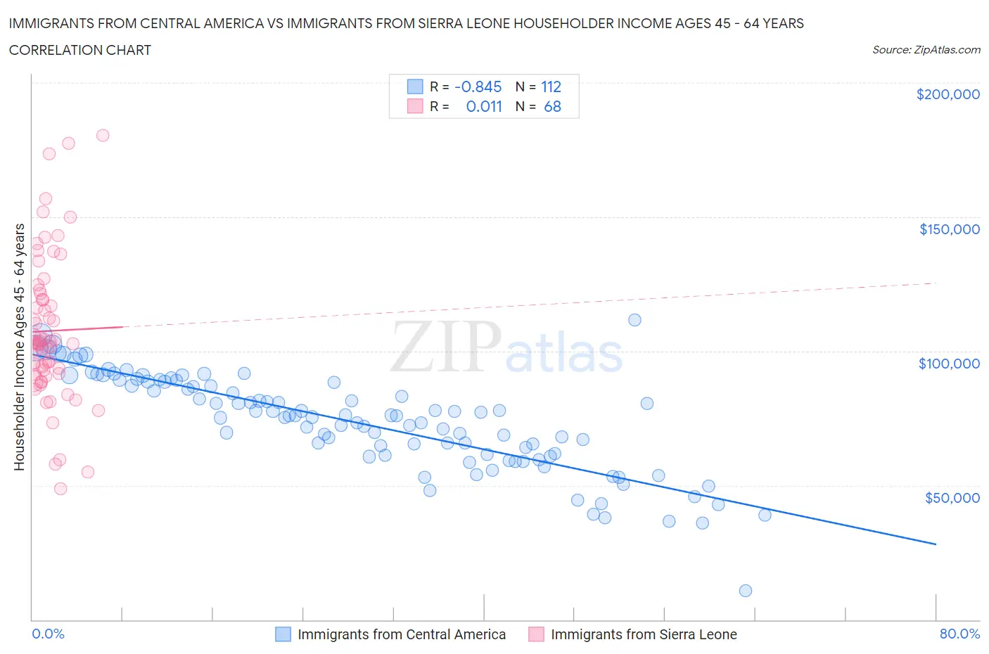 Immigrants from Central America vs Immigrants from Sierra Leone Householder Income Ages 45 - 64 years