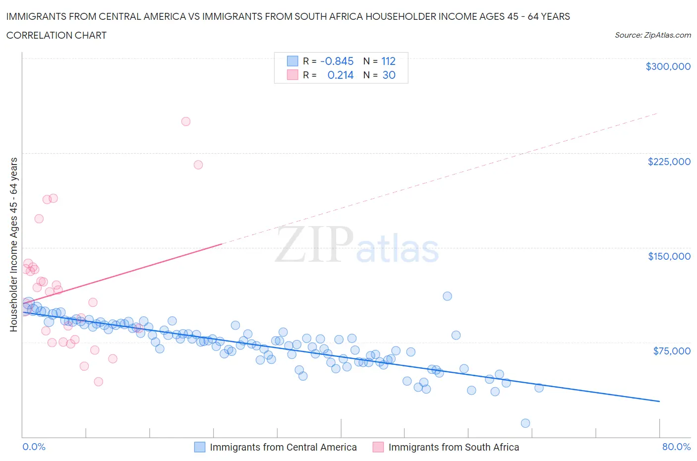 Immigrants from Central America vs Immigrants from South Africa Householder Income Ages 45 - 64 years