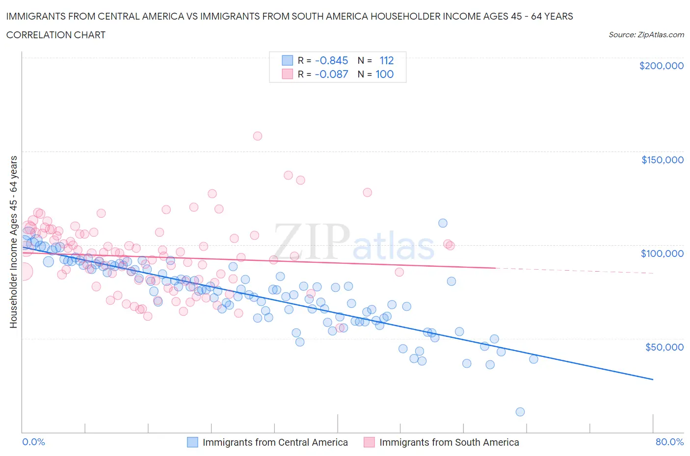 Immigrants from Central America vs Immigrants from South America Householder Income Ages 45 - 64 years