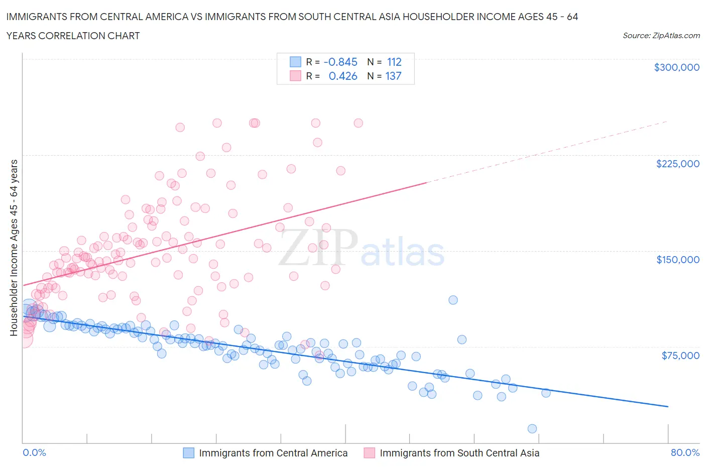 Immigrants from Central America vs Immigrants from South Central Asia Householder Income Ages 45 - 64 years