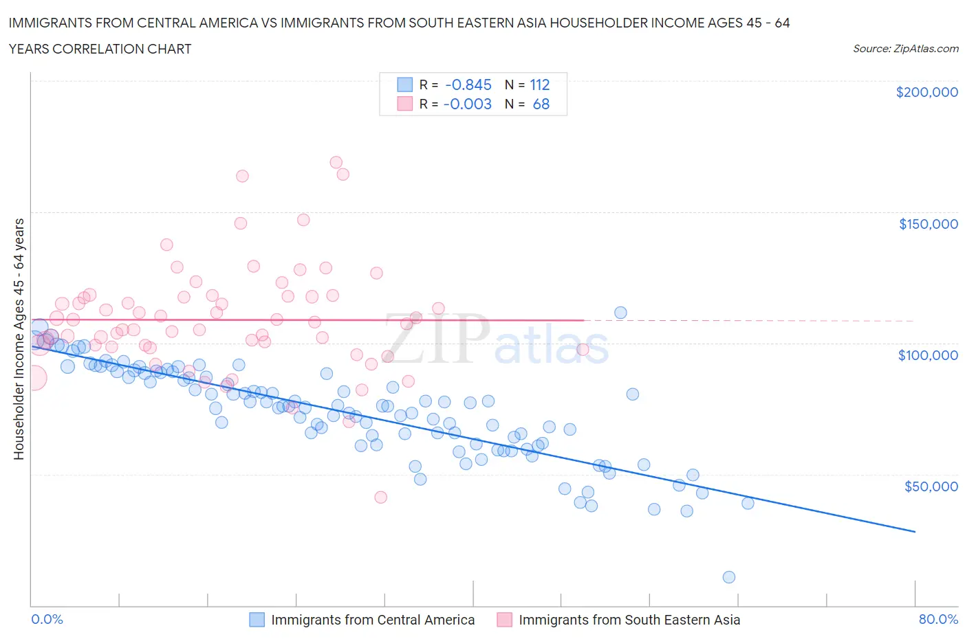 Immigrants from Central America vs Immigrants from South Eastern Asia Householder Income Ages 45 - 64 years