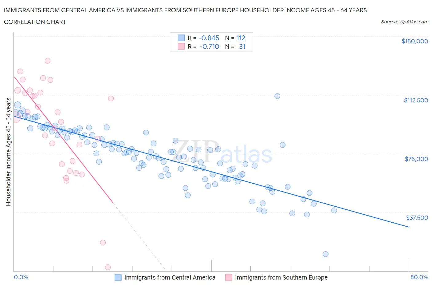 Immigrants from Central America vs Immigrants from Southern Europe Householder Income Ages 45 - 64 years