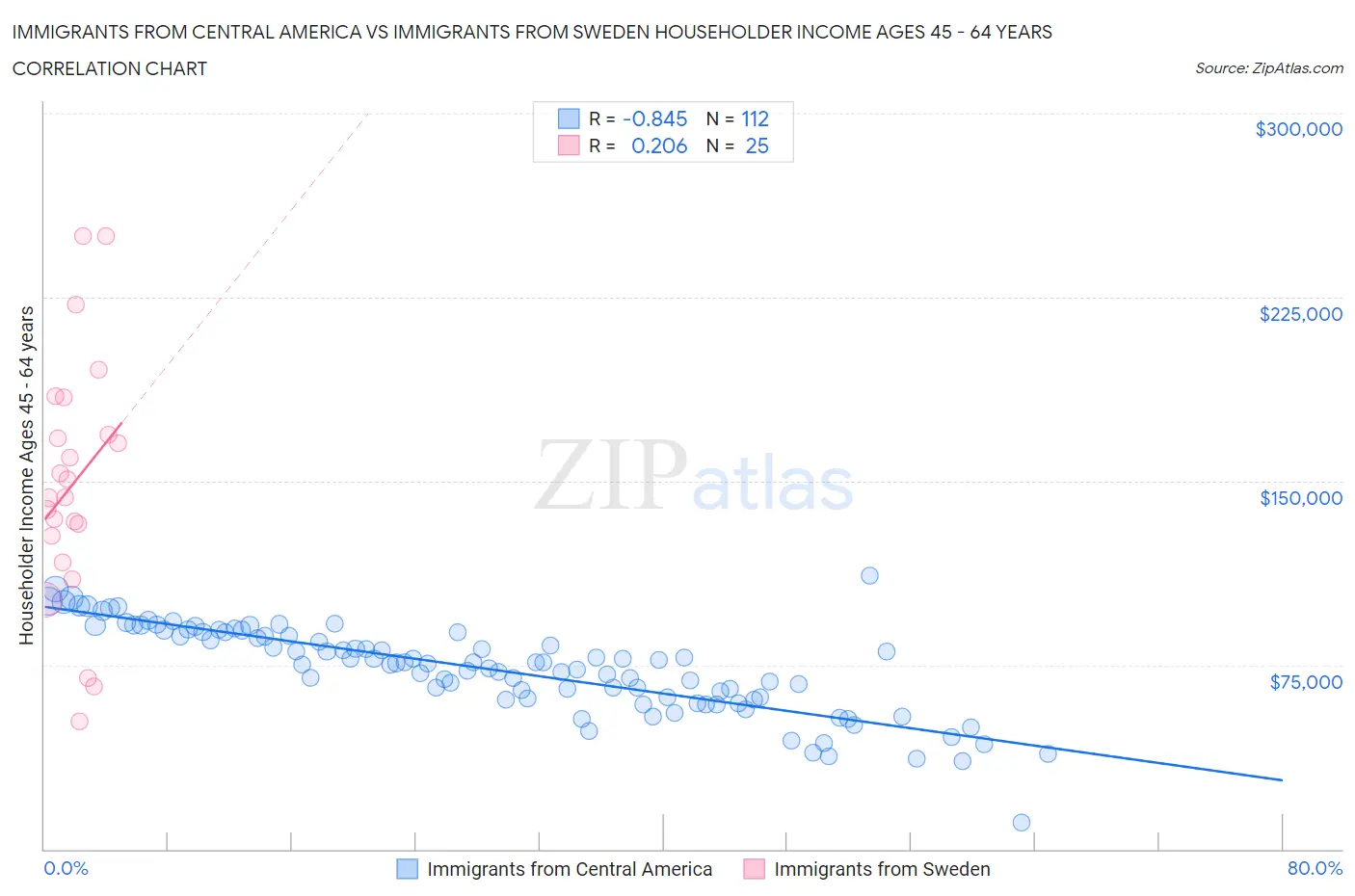 Immigrants from Central America vs Immigrants from Sweden Householder Income Ages 45 - 64 years