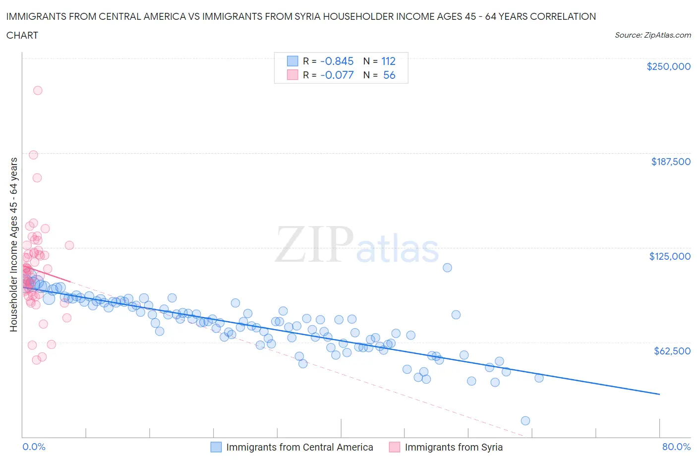 Immigrants from Central America vs Immigrants from Syria Householder Income Ages 45 - 64 years