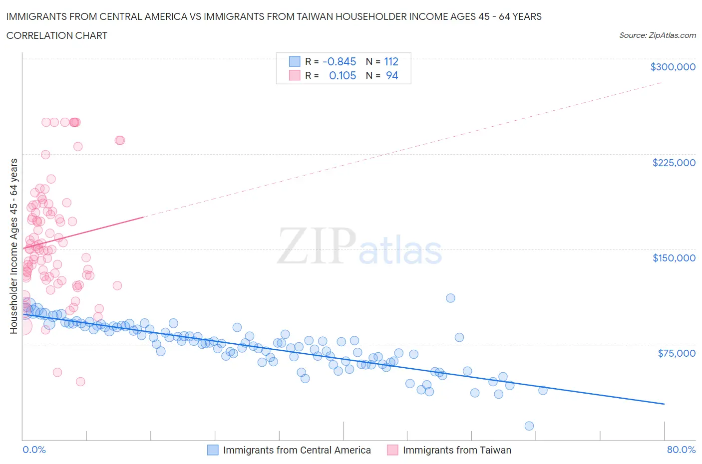 Immigrants from Central America vs Immigrants from Taiwan Householder Income Ages 45 - 64 years