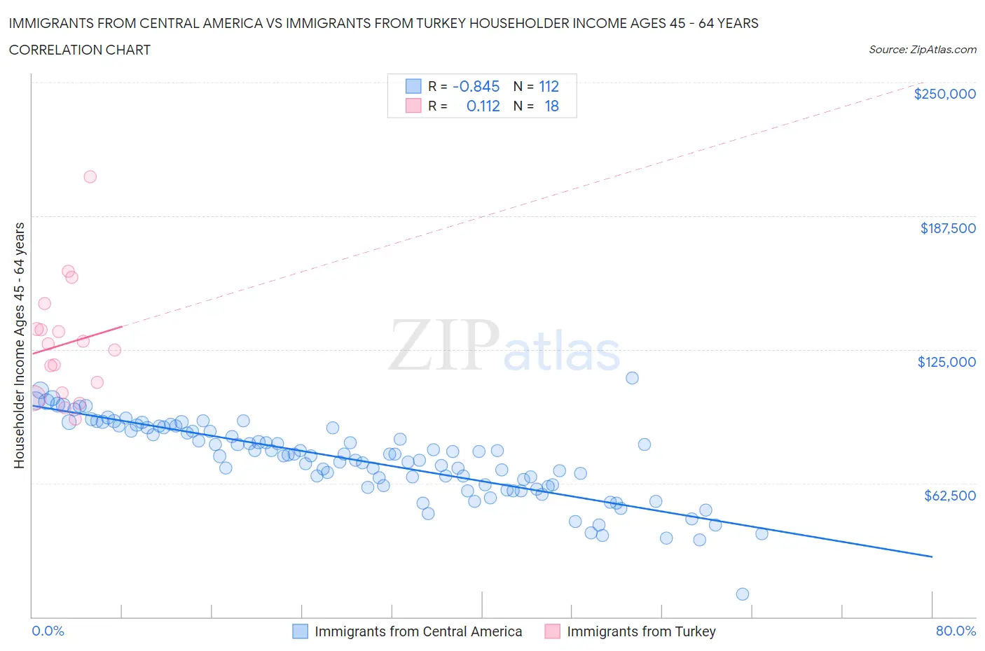 Immigrants from Central America vs Immigrants from Turkey Householder Income Ages 45 - 64 years