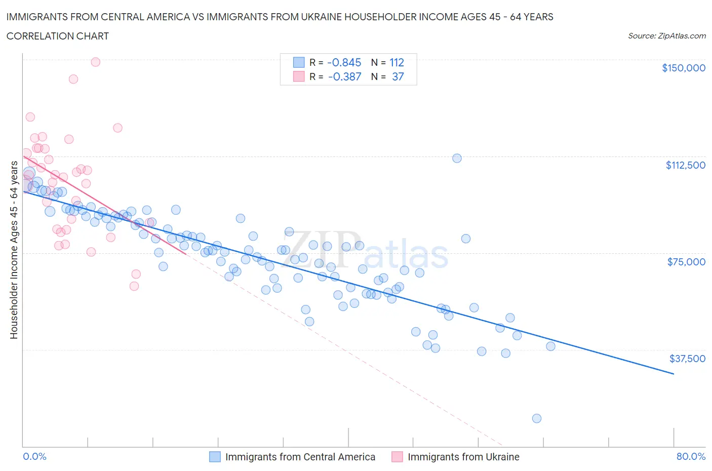 Immigrants from Central America vs Immigrants from Ukraine Householder Income Ages 45 - 64 years