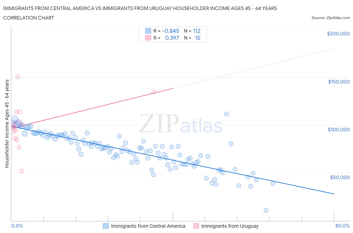 Immigrants from Central America vs Immigrants from Uruguay Householder Income Ages 45 - 64 years