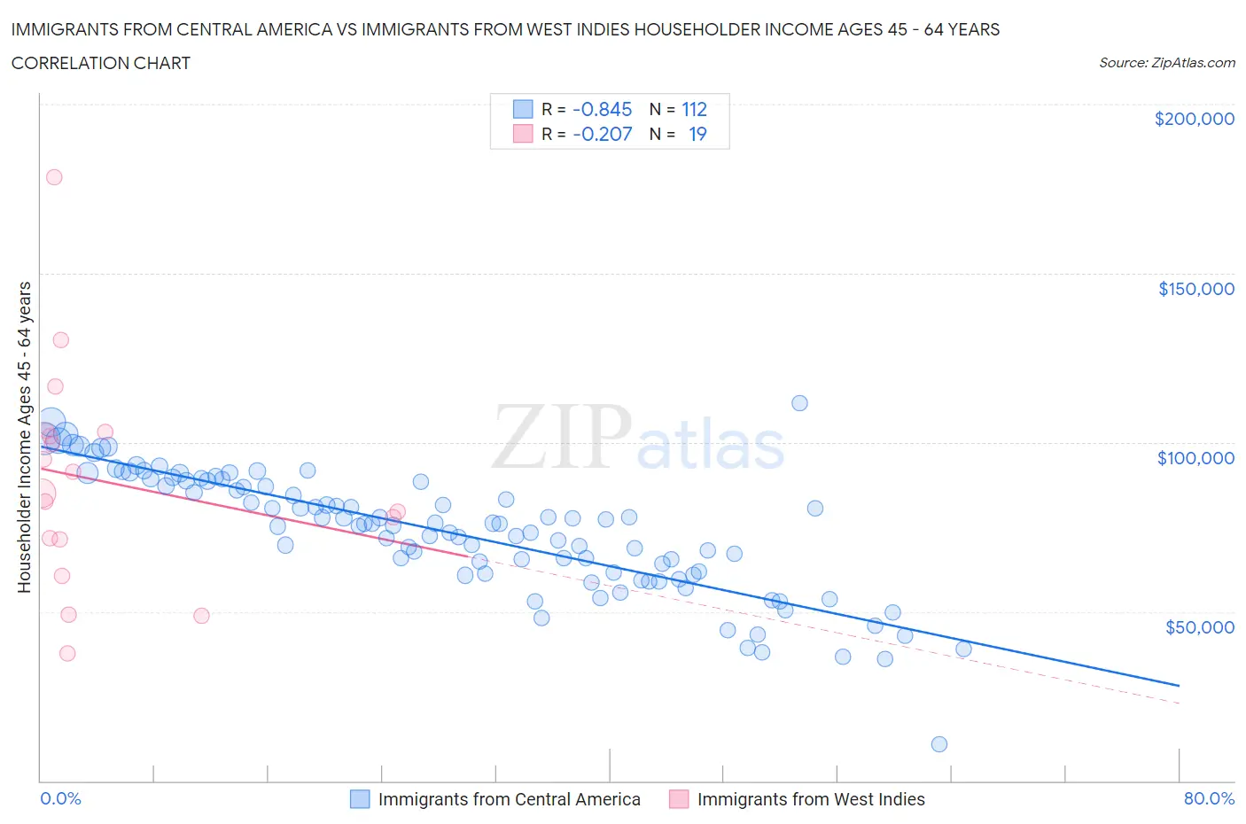 Immigrants from Central America vs Immigrants from West Indies Householder Income Ages 45 - 64 years