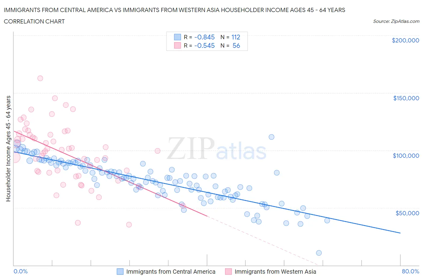 Immigrants from Central America vs Immigrants from Western Asia Householder Income Ages 45 - 64 years