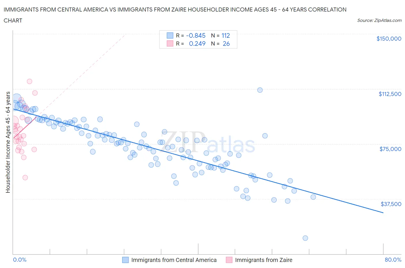 Immigrants from Central America vs Immigrants from Zaire Householder Income Ages 45 - 64 years