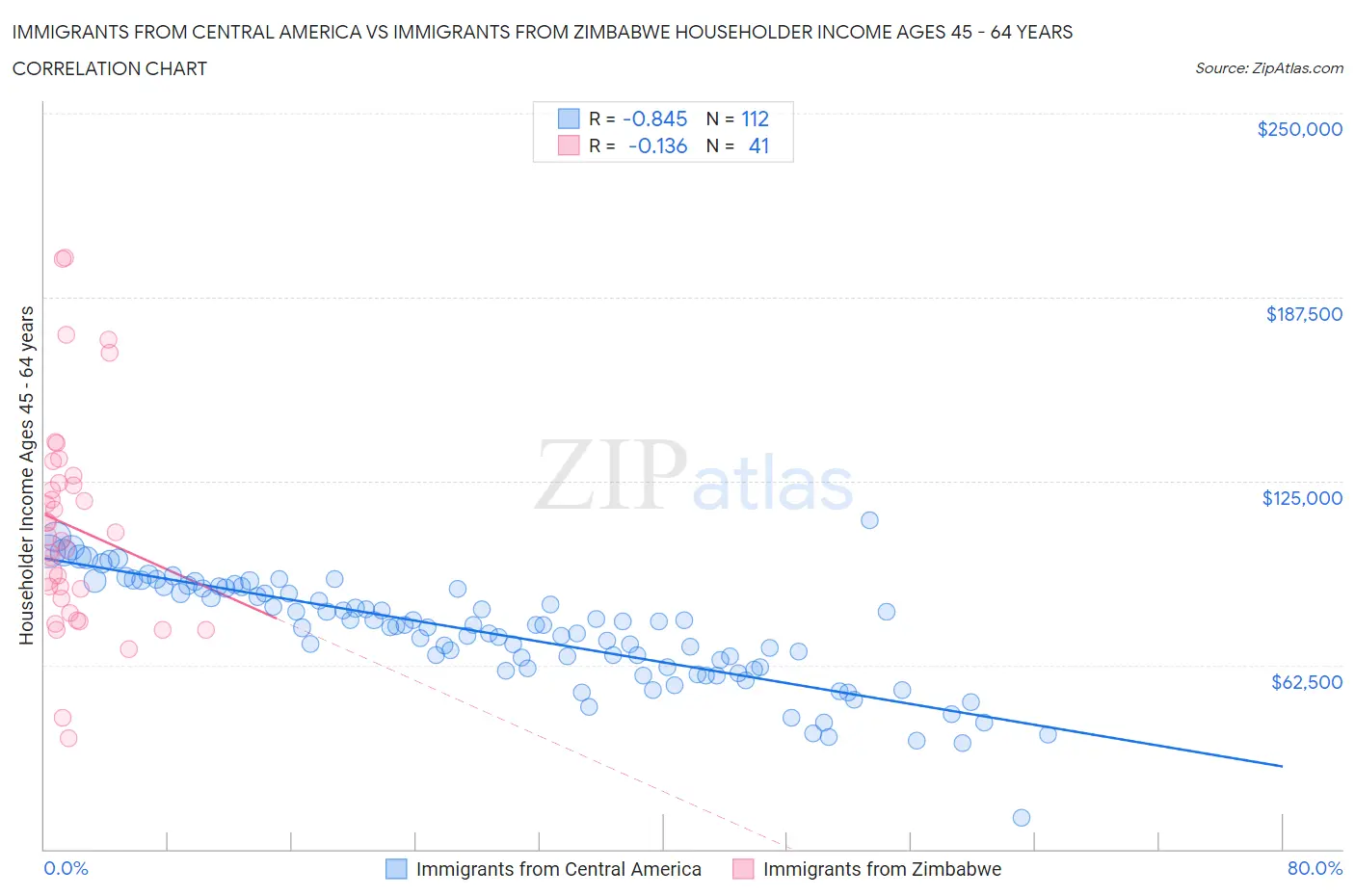 Immigrants from Central America vs Immigrants from Zimbabwe Householder Income Ages 45 - 64 years