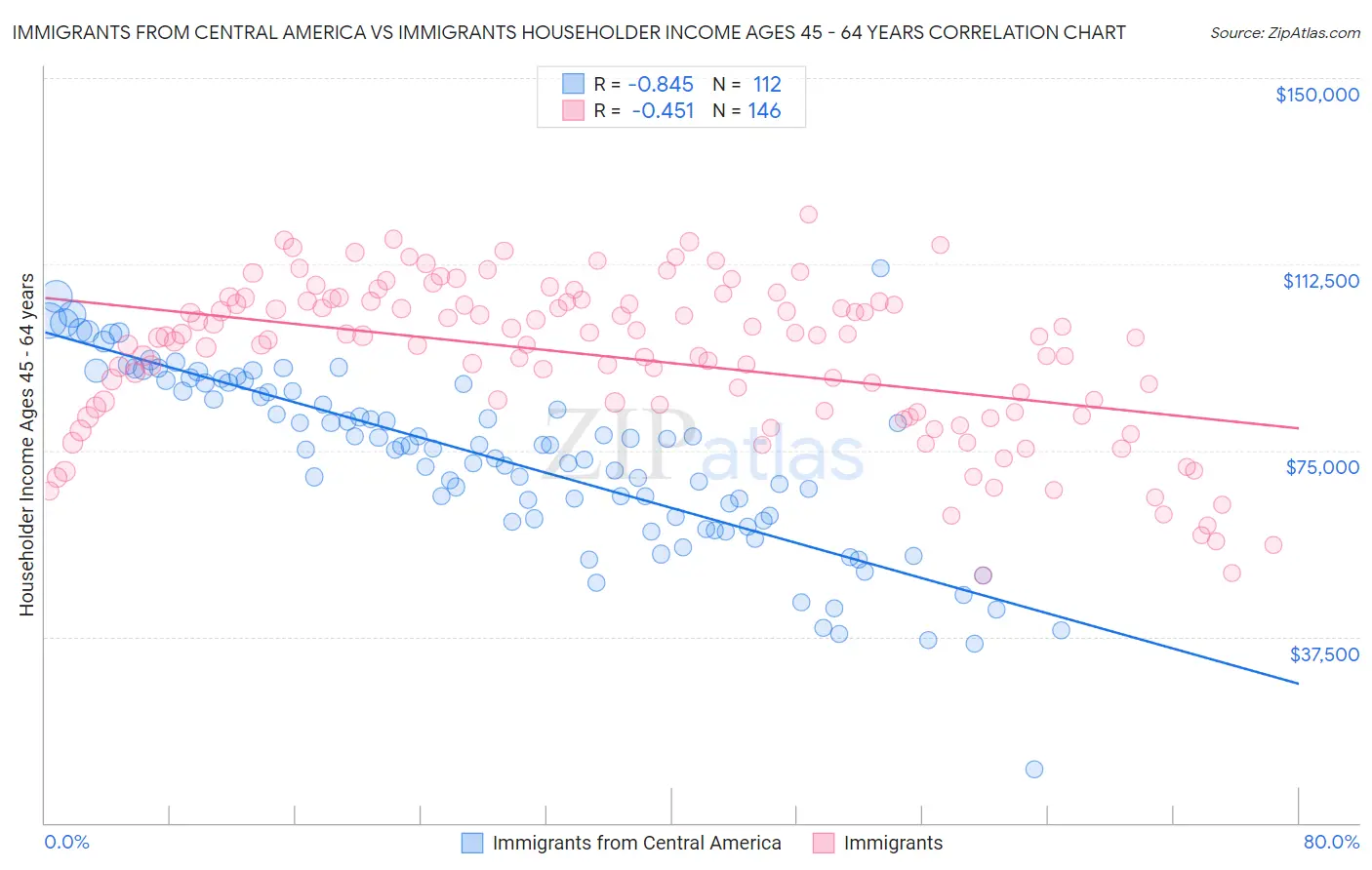 Immigrants from Central America vs Immigrants Householder Income Ages 45 - 64 years